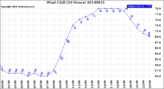 Milwaukee Weather Wind Chill<br>(24 Hours)