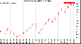 Milwaukee Weather Dew Point<br>(24 Hours)