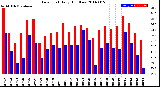 Milwaukee Weather Dew Point<br>Daily High/Low