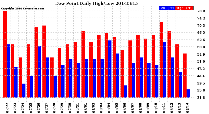 Milwaukee Weather Dew Point<br>Daily High/Low