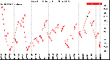 Milwaukee Weather Dew Point<br>Daily High