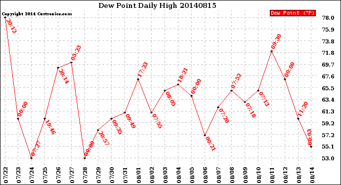 Milwaukee Weather Dew Point<br>Daily High