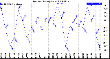 Milwaukee Weather Dew Point<br>Daily Low