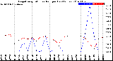 Milwaukee Weather Evapotranspiration<br>vs Rain per Day<br>(Inches)