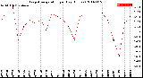 Milwaukee Weather Evapotranspiration<br>per Day (Inches)