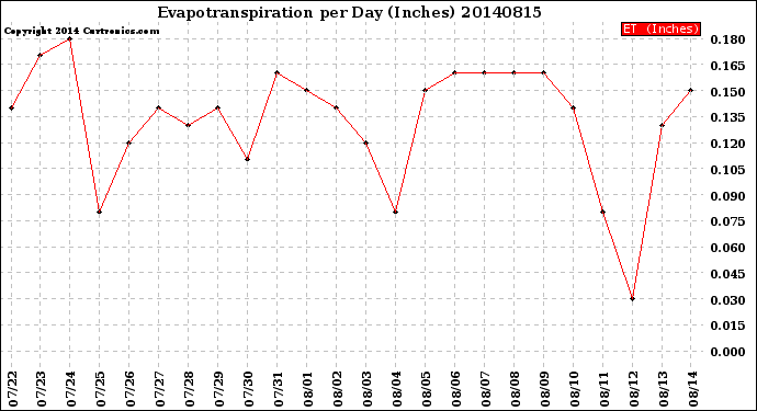 Milwaukee Weather Evapotranspiration<br>per Day (Inches)