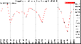 Milwaukee Weather Evapotranspiration<br>per Day (Ozs sq/ft)