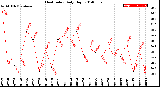 Milwaukee Weather Heat Index<br>Daily High