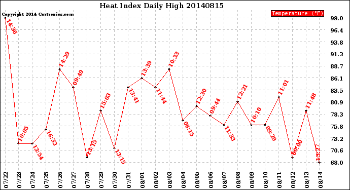 Milwaukee Weather Heat Index<br>Daily High