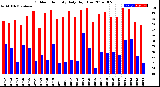 Milwaukee Weather Outdoor Humidity<br>Daily High/Low