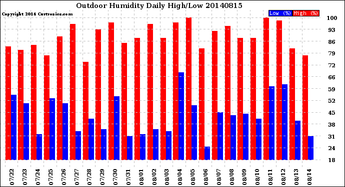 Milwaukee Weather Outdoor Humidity<br>Daily High/Low