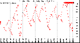 Milwaukee Weather Outdoor Humidity<br>Daily High