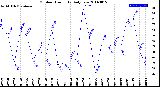 Milwaukee Weather Outdoor Humidity<br>Daily Low