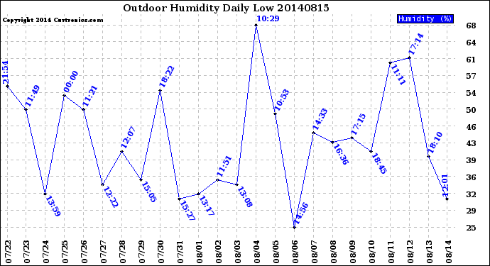 Milwaukee Weather Outdoor Humidity<br>Daily Low