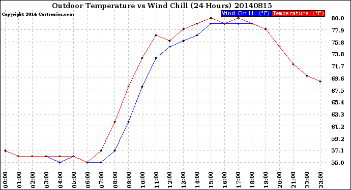 Milwaukee Weather Outdoor Temperature<br>vs Wind Chill<br>(24 Hours)