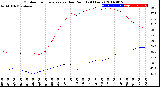 Milwaukee Weather Outdoor Temperature<br>vs Dew Point<br>(24 Hours)