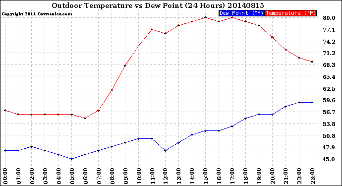 Milwaukee Weather Outdoor Temperature<br>vs Dew Point<br>(24 Hours)