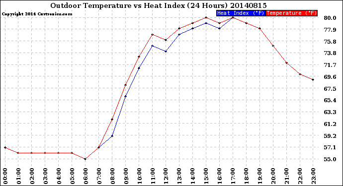 Milwaukee Weather Outdoor Temperature<br>vs Heat Index<br>(24 Hours)