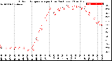 Milwaukee Weather Outdoor Temperature<br>per Hour<br>(24 Hours)