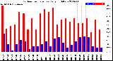 Milwaukee Weather Outdoor Temperature<br>Daily High/Low