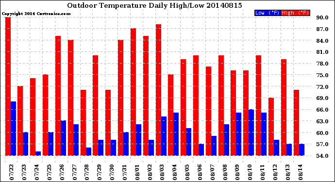 Milwaukee Weather Outdoor Temperature<br>Daily High/Low