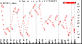 Milwaukee Weather Outdoor Temperature<br>Daily High