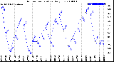 Milwaukee Weather Outdoor Temperature<br>Daily Low