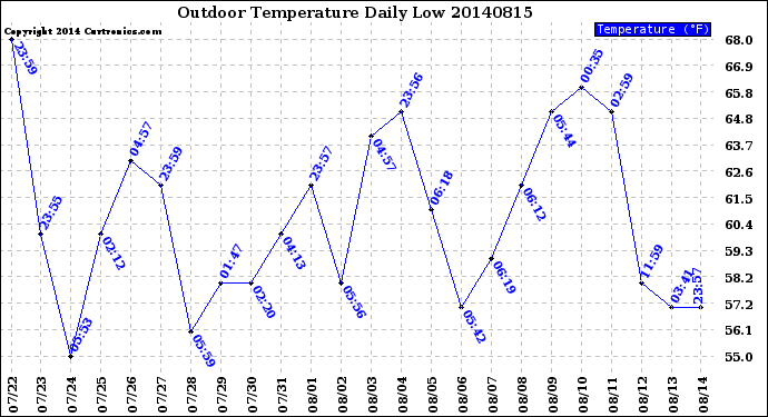 Milwaukee Weather Outdoor Temperature<br>Daily Low