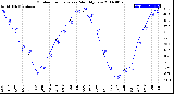 Milwaukee Weather Outdoor Temperature<br>Monthly Low