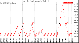 Milwaukee Weather Rain<br>By Day<br>(Inches)