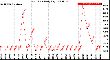 Milwaukee Weather Rain Rate<br>Daily High