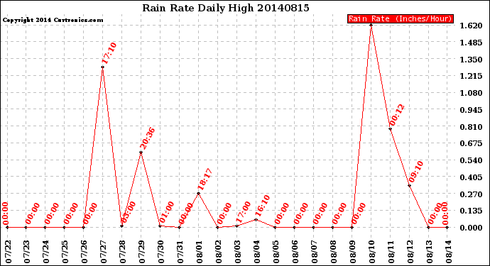 Milwaukee Weather Rain Rate<br>Daily High