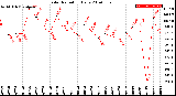 Milwaukee Weather Solar Radiation<br>Daily