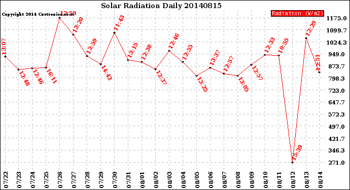 Milwaukee Weather Solar Radiation<br>Daily