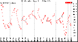 Milwaukee Weather THSW Index<br>Daily High