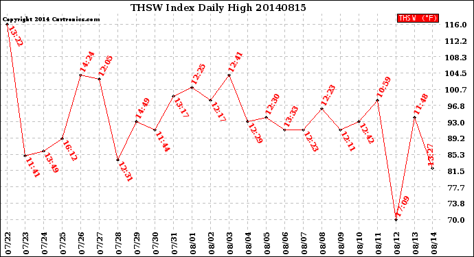 Milwaukee Weather THSW Index<br>Daily High