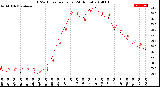 Milwaukee Weather THSW Index<br>per Hour<br>(24 Hours)