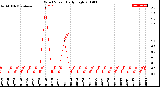 Milwaukee Weather Wind Speed<br>Daily High