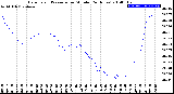 Milwaukee Weather Barometric Pressure<br>per Minute<br>(24 Hours)