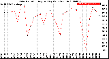 Milwaukee Weather Solar Radiation<br>Avg per Day W/m2/minute