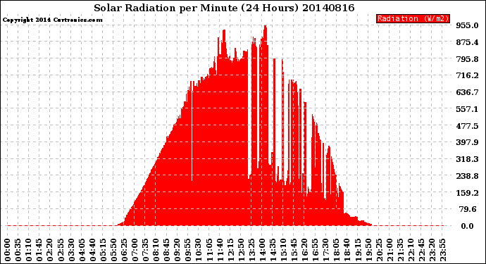 Milwaukee Weather Solar Radiation<br>per Minute<br>(24 Hours)