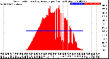 Milwaukee Weather Solar Radiation<br>& Day Average<br>per Minute<br>(Today)