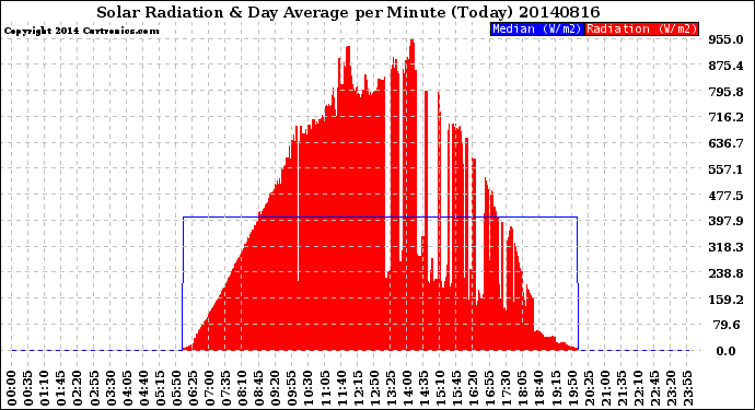 Milwaukee Weather Solar Radiation<br>& Day Average<br>per Minute<br>(Today)