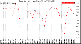 Milwaukee Weather Solar Radiation<br>per Day KW/m2