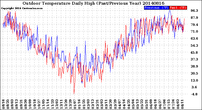 Milwaukee Weather Outdoor Temperature<br>Daily High<br>(Past/Previous Year)