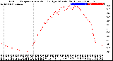 Milwaukee Weather Outdoor Temperature<br>vs Wind Chill<br>per Minute<br>(24 Hours)