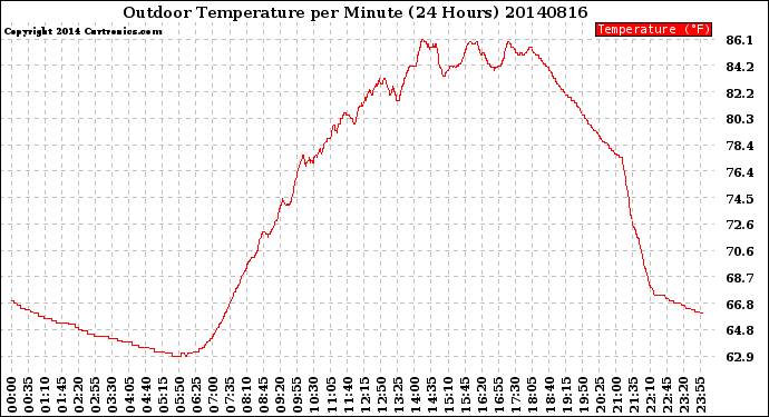 Milwaukee Weather Outdoor Temperature<br>per Minute<br>(24 Hours)