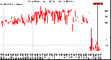 Milwaukee Weather Wind Direction<br>(24 Hours)