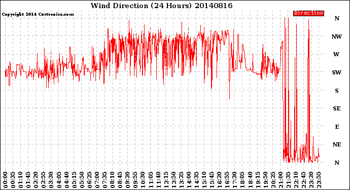 Milwaukee Weather Wind Direction<br>(24 Hours)