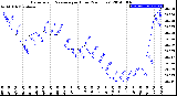 Milwaukee Weather Barometric Pressure<br>per Hour<br>(24 Hours)